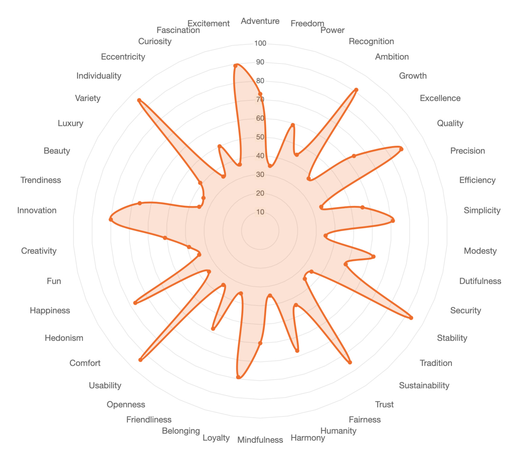Sample emotion radar chart